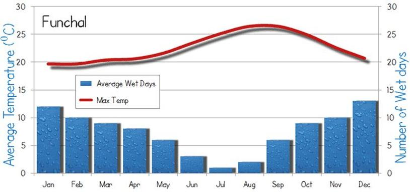 Temperatury i nasłonecznienie